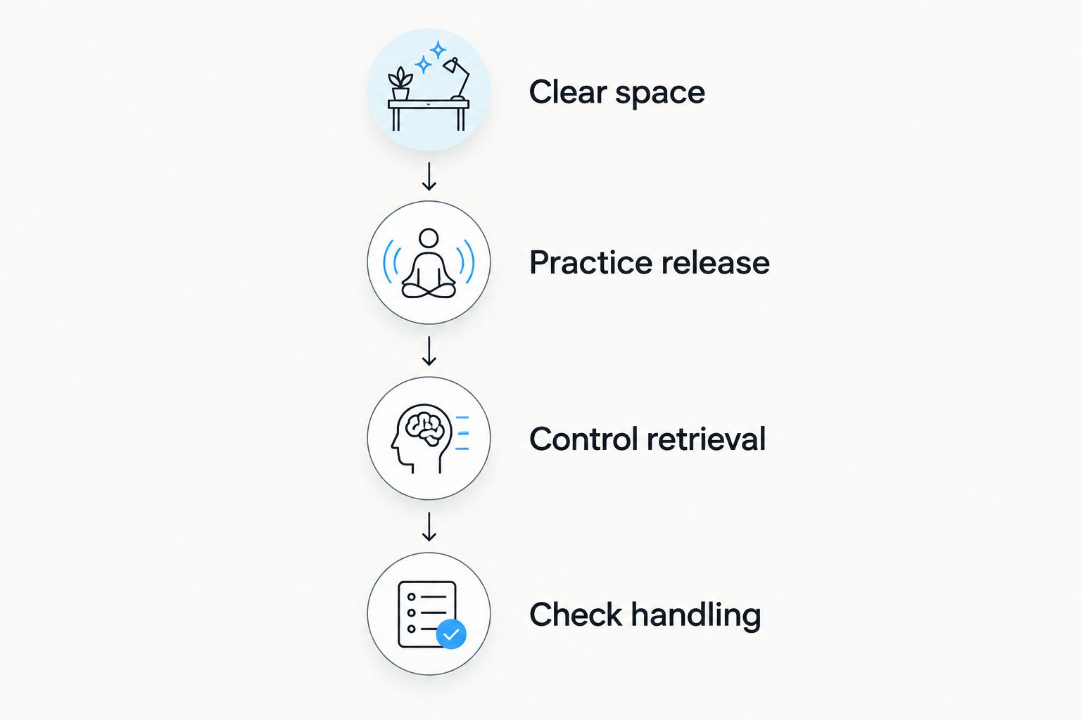 Practice sequence covering clear space, line release, controlled retrieval, and checking handling