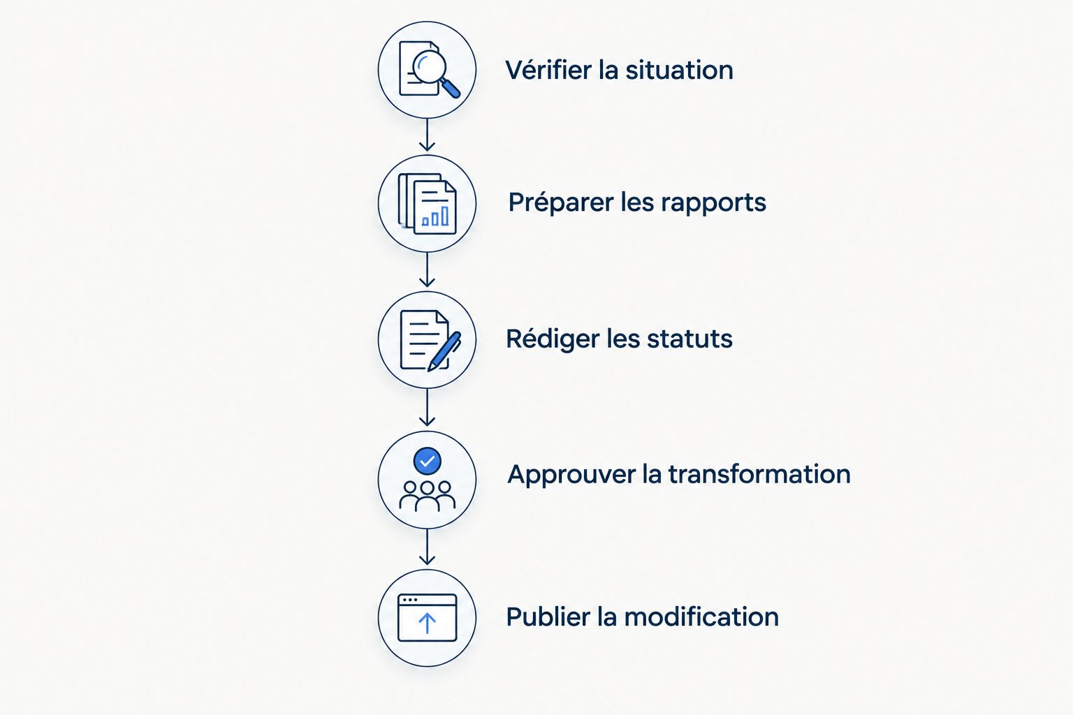 Étapes de la transformation d’une SARL en SAS, des vérifications à la publicité