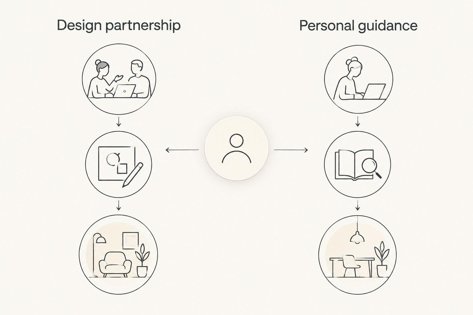 Two paths comparing a design partnership with independent research