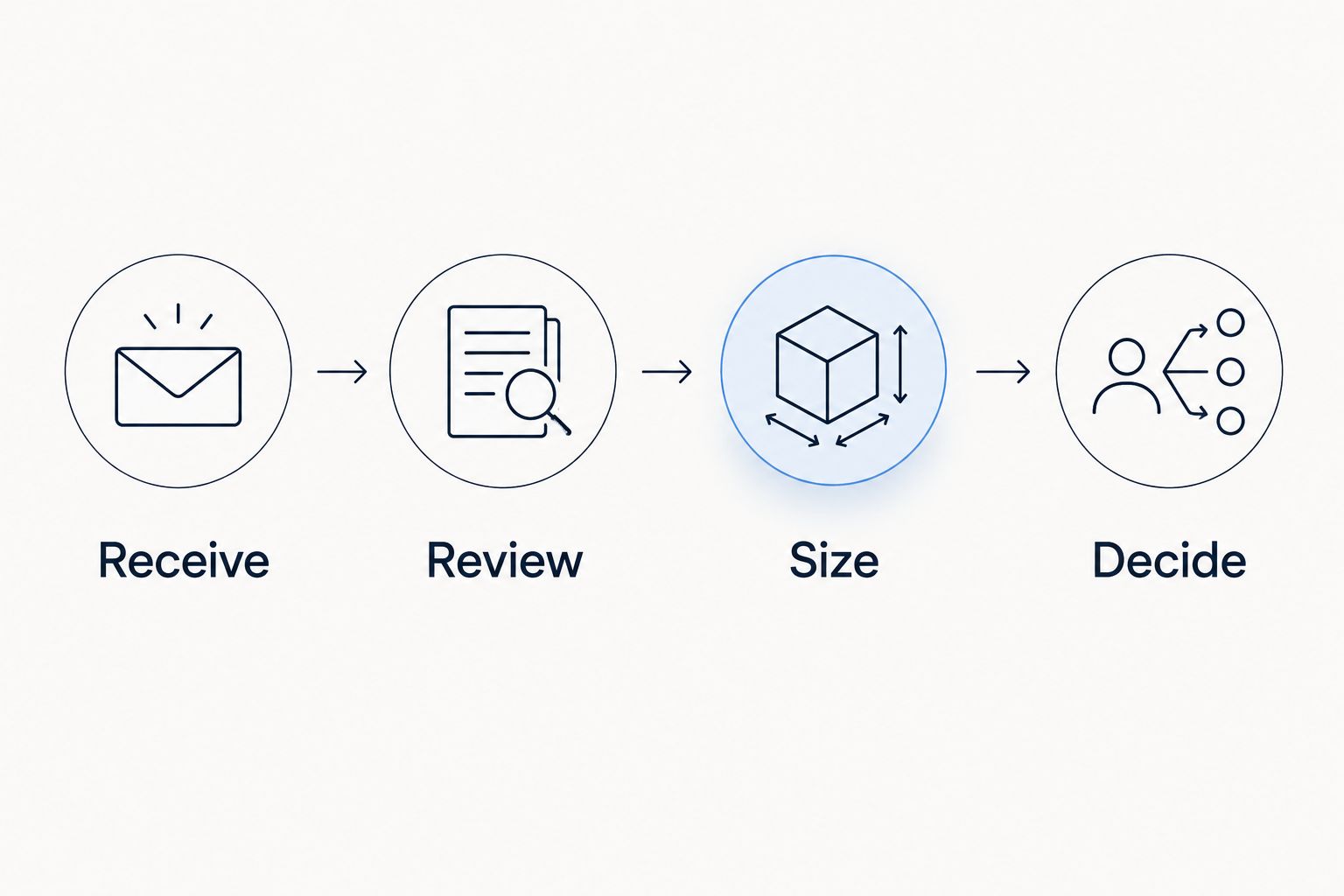 Four stages of a workday trading decision: receive, review, size, and decide.