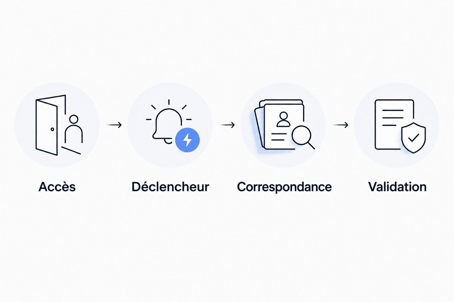 Parcours de configuration : accès, déclencheur, correspondance des champs et validation.
