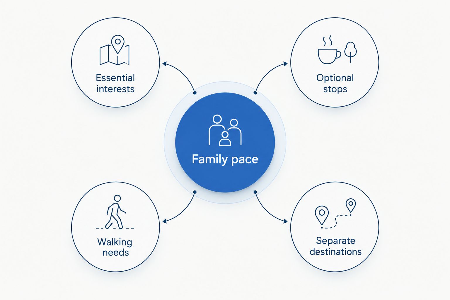 Family route priorities organised around pace, interests, stops, walking needs and destination