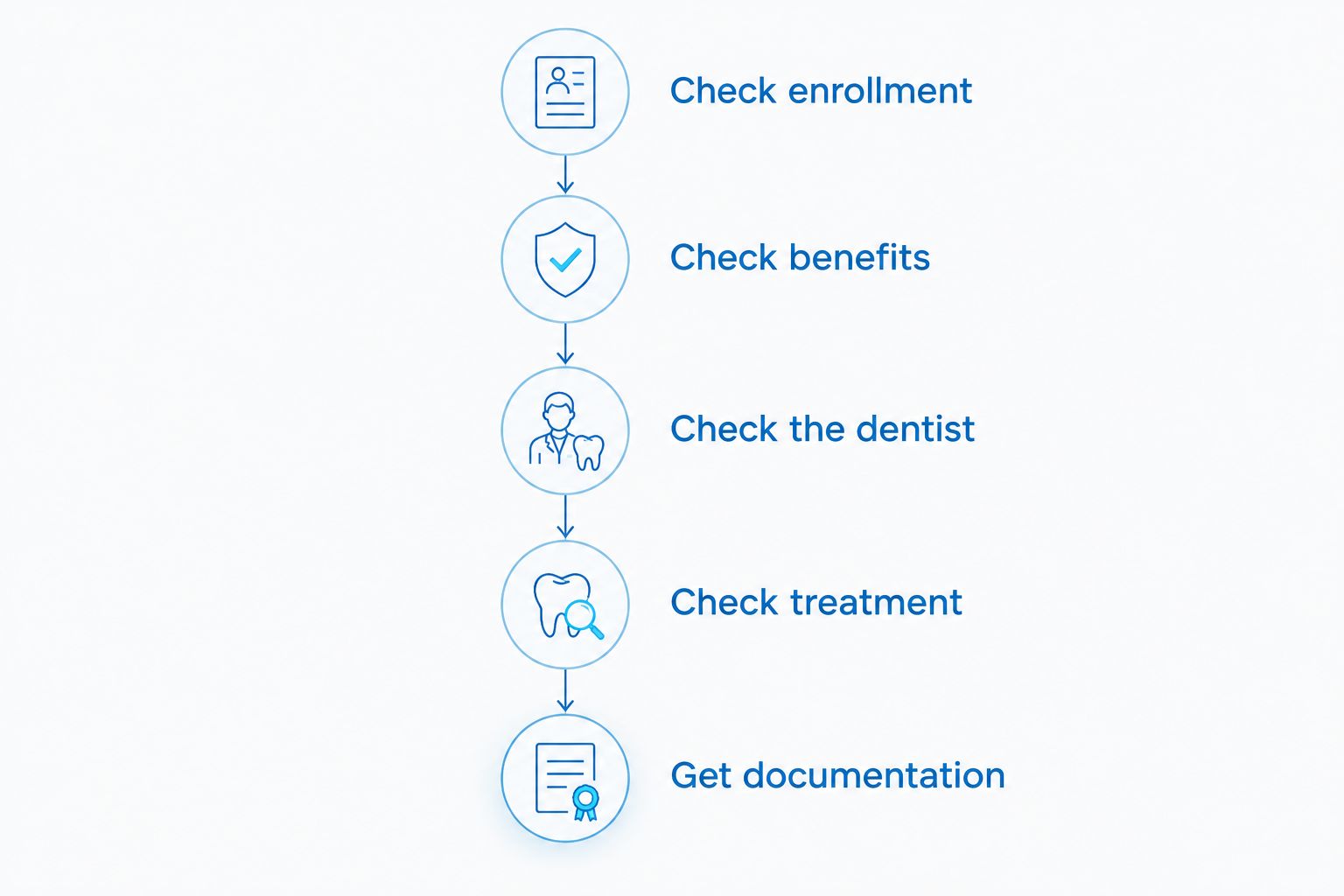 Five checks from Medicaid enrollment through written dental treatment documentation