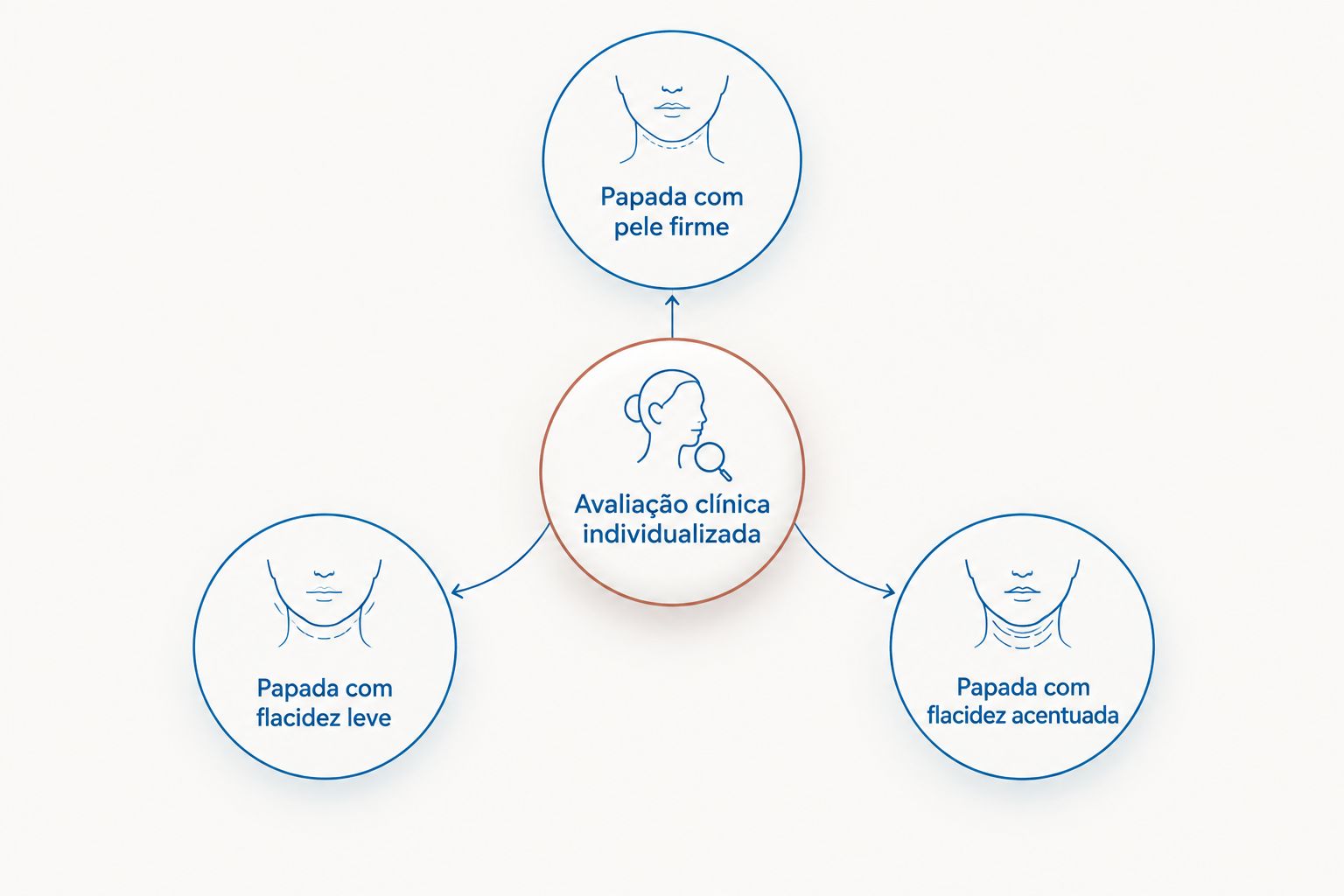 Diagrama mostrando avaliação clínica individualizada conectada a três perfis de papada