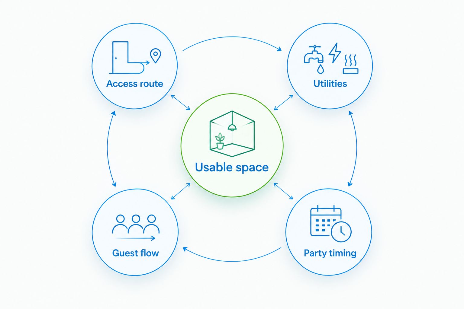 Backyard planning diagram connecting usable space with access, utilities, guest flow, and party timing