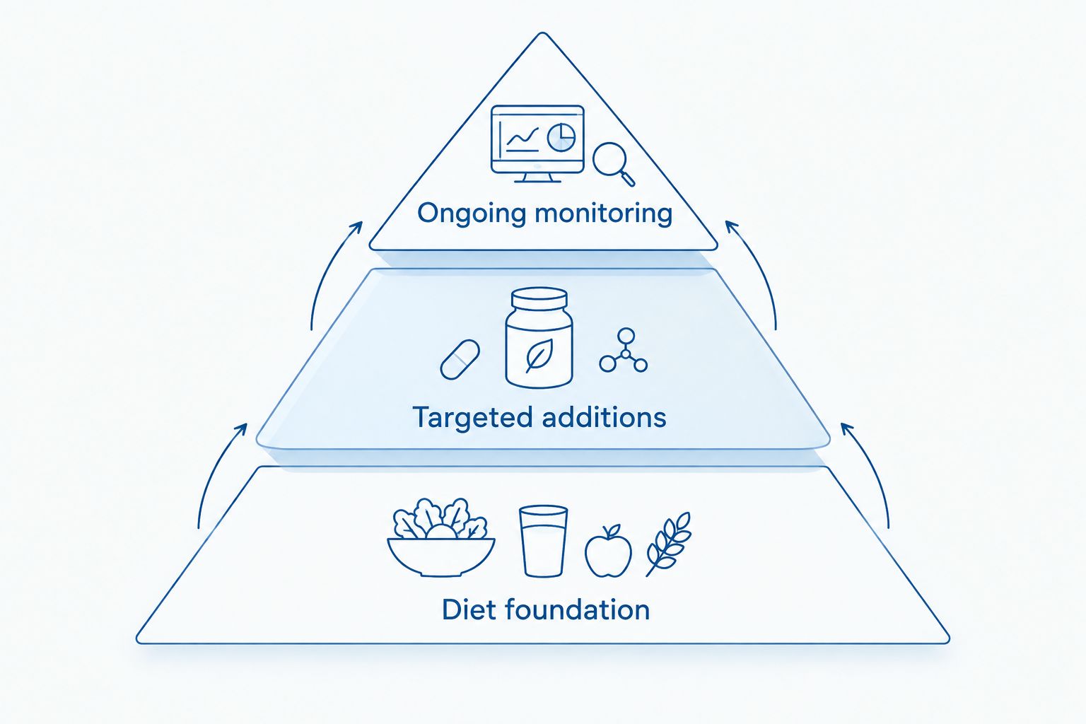 Three prenatal nutrition priorities: diet foundation, targeted additions, and ongoing monitoring.