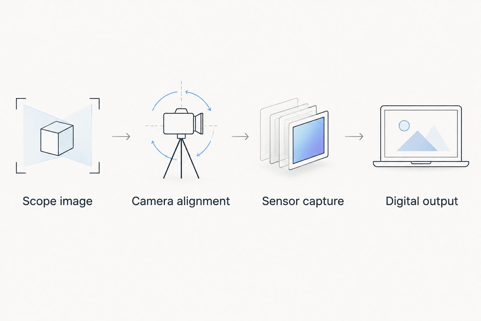 Four stages showing how a scope image becomes a camera recording