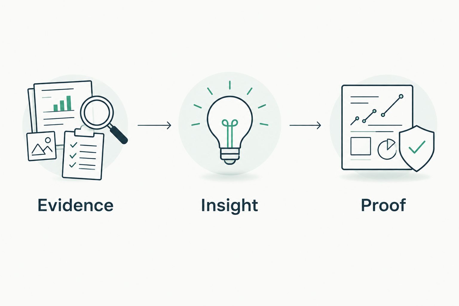 Evidence, insight, and proof shown as separate stages of an assessment