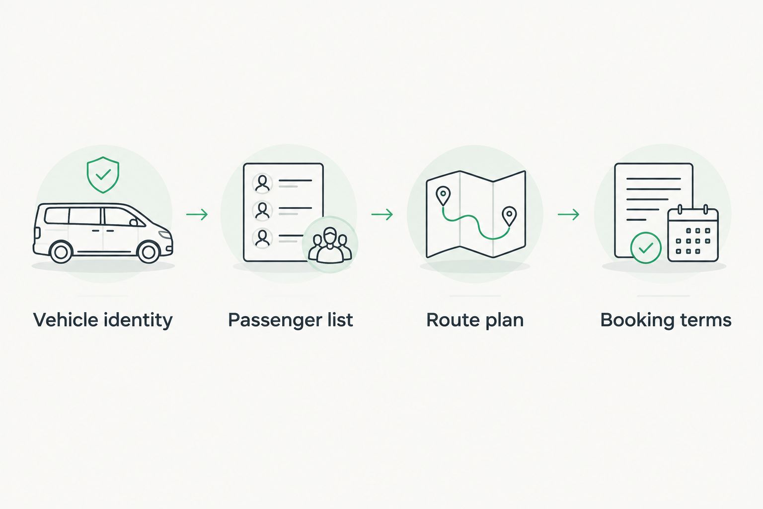 Booking sequence covering vehicle identity, passengers, route, and written terms
