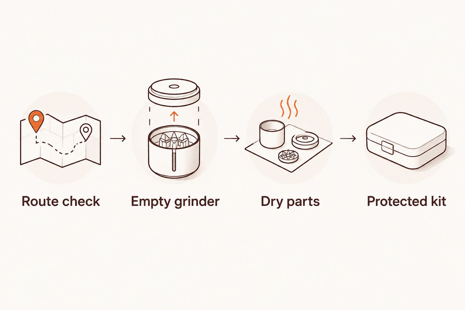 Packing sequence showing route check, empty grinder, dry parts, and protected kit