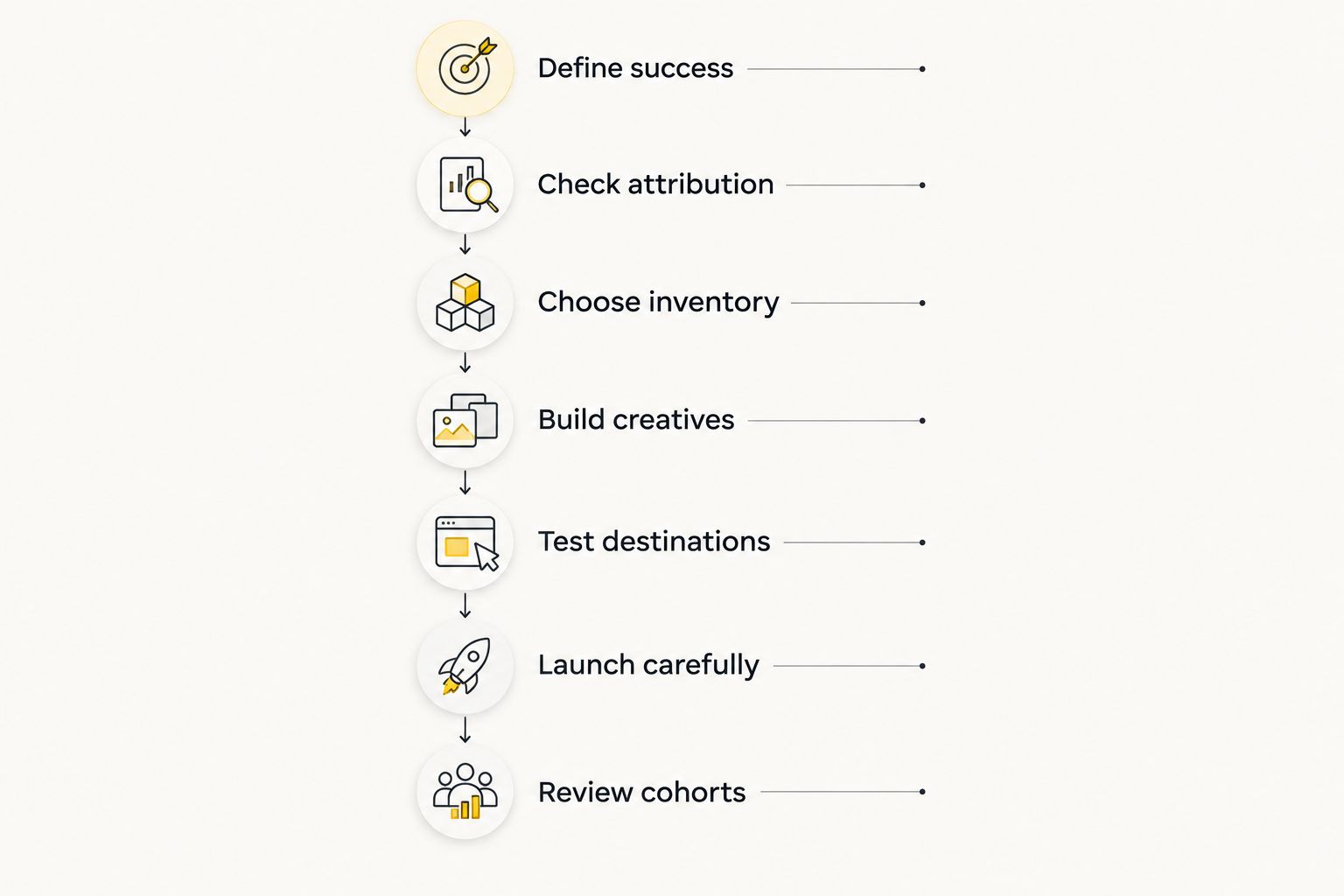 Campaign workflow from defining success through attribution, inventory, creative, launch, and cohort review.