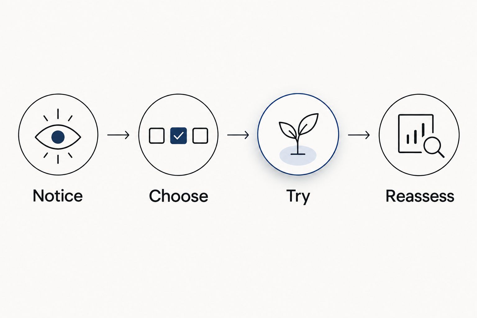 Four steps for choosing a gentle practice: notice, choose, try, and reassess.