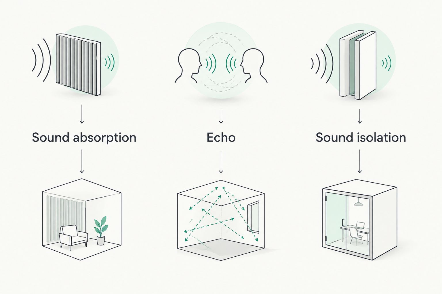 Comparison of sound absorption for echo, sound isolation for privacy, and decorative texture for visual depth
