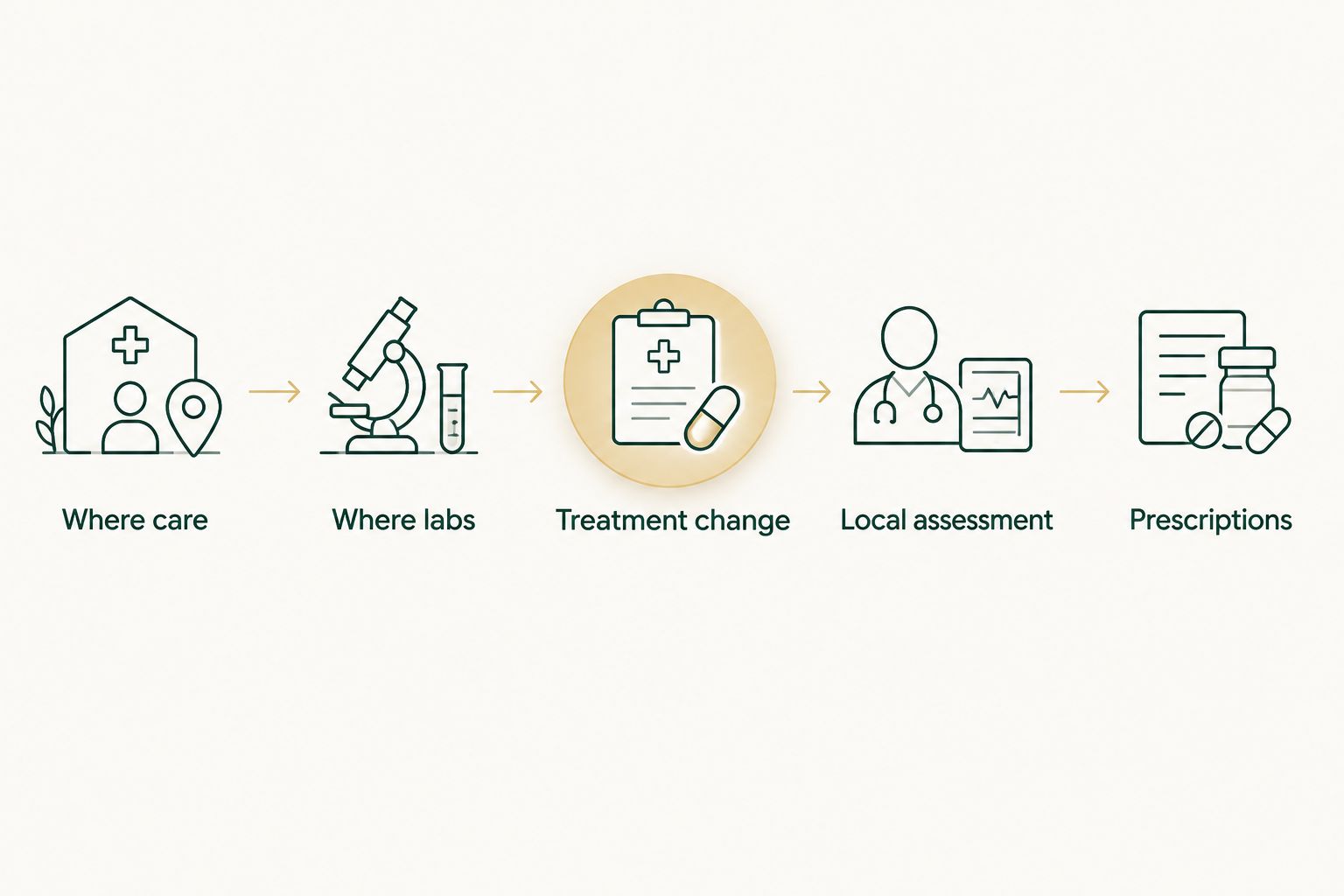 Five-step sequence for checking care location, labs, treatment changes, local assessment, and prescriptions