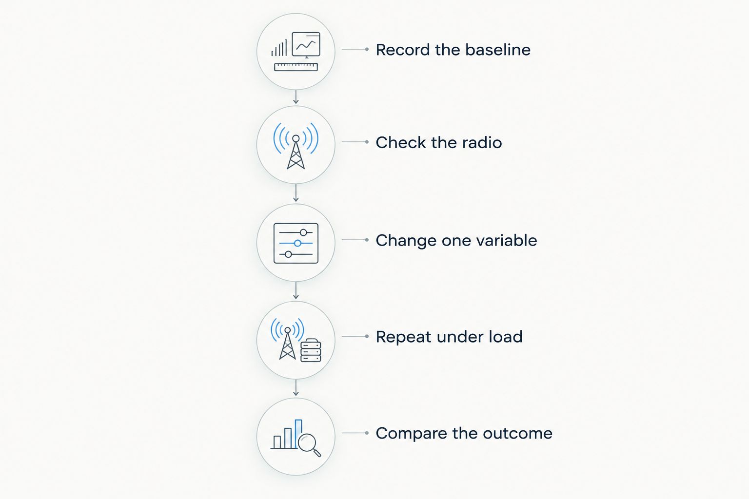 Five steps for measuring whether an LTE extender improves a connection