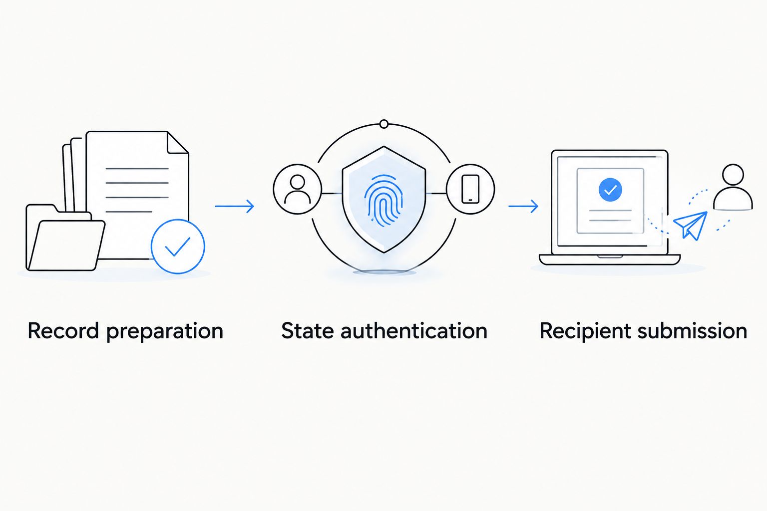 Three stages from preparing the birth record to state authentication and submission abroad