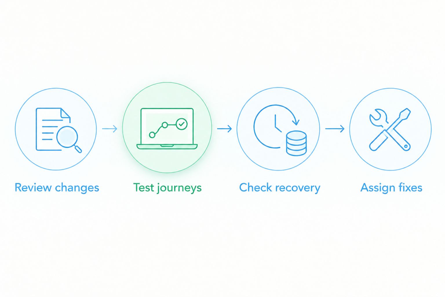 Maintenance review sequence covering changes, customer journeys, recovery, and responsibility