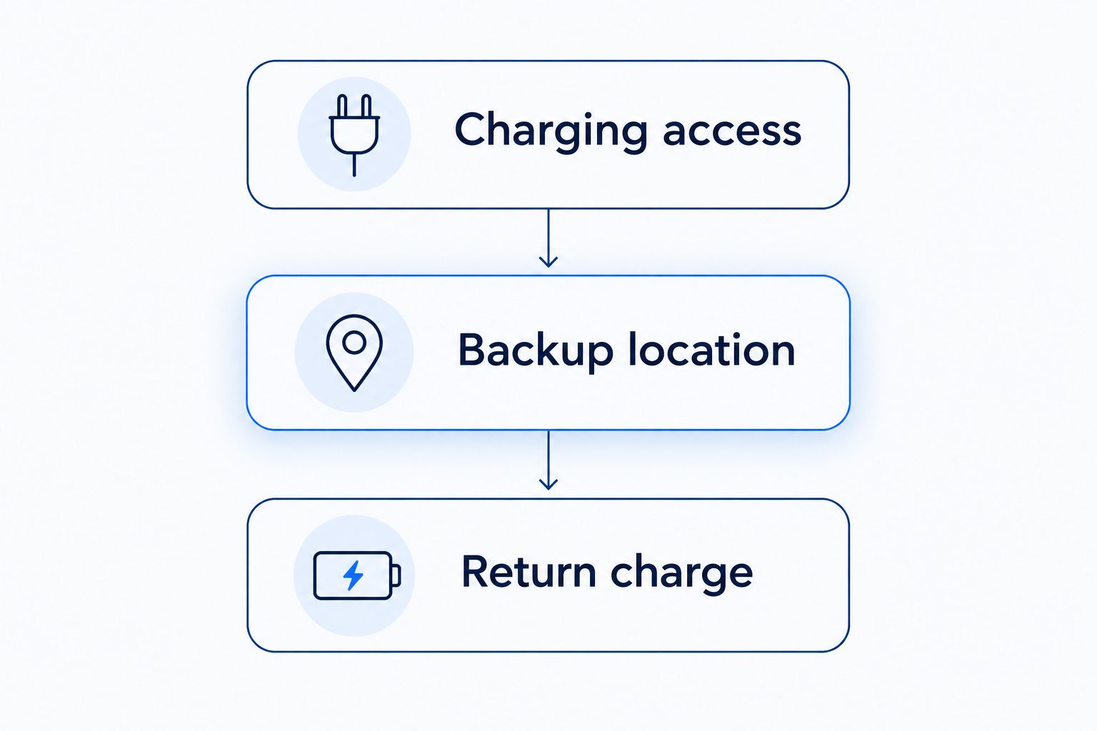 Charging checklist covering access, a backup location, and the return-charge requirement