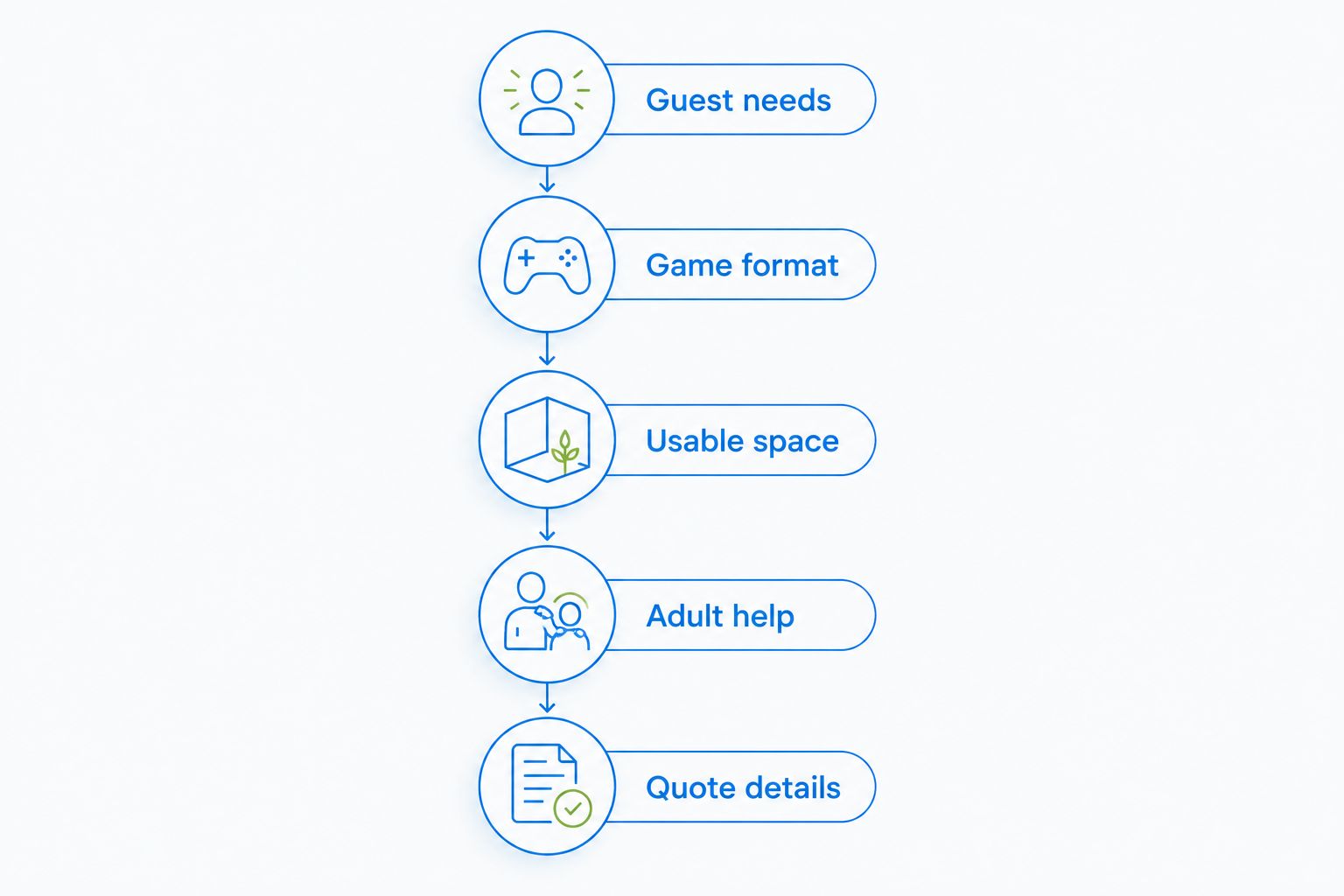Planning sequence from guest needs through game format, usable space, adult help and quote details