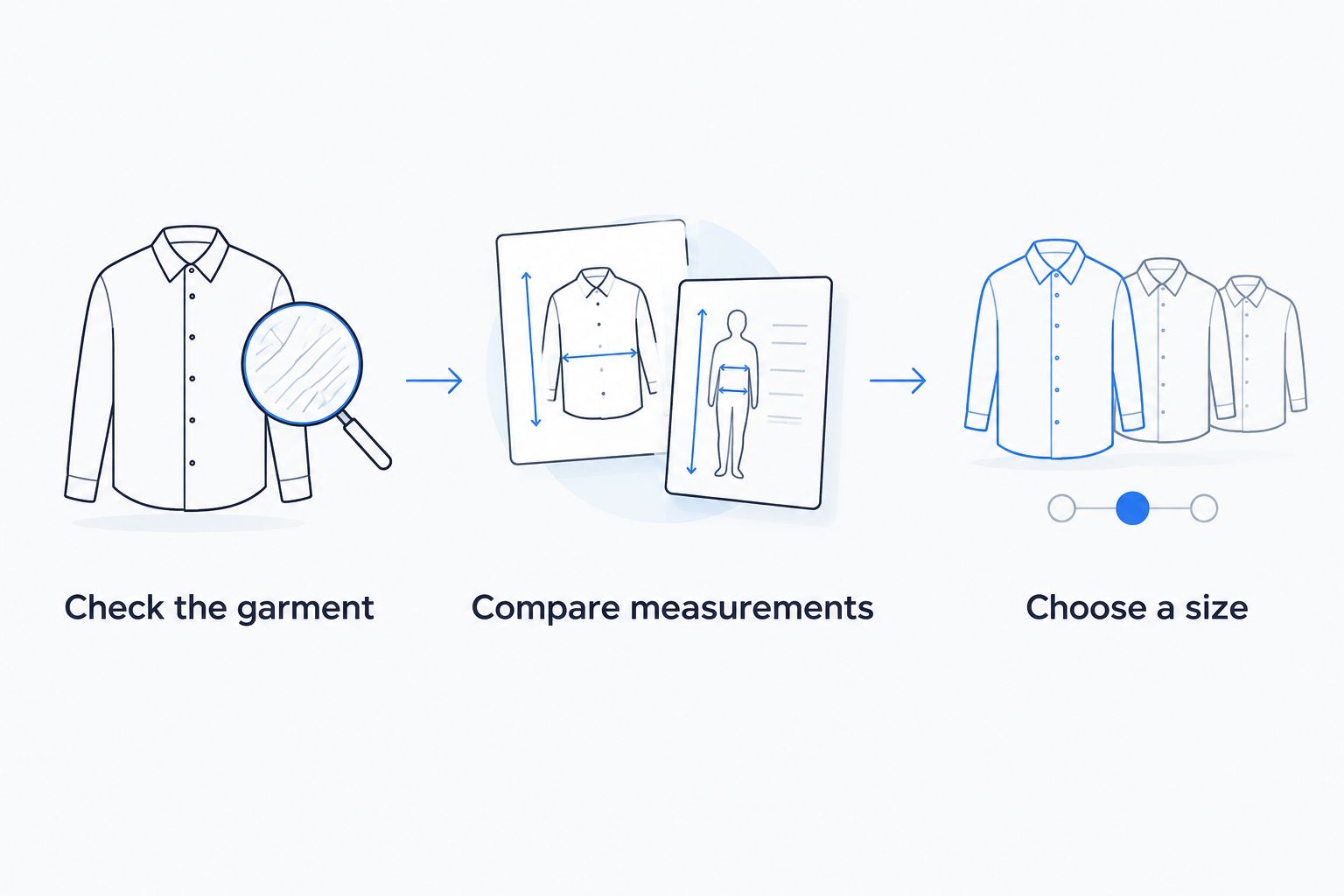 A sizing checklist showing garment review, measurement comparison, and size selection.