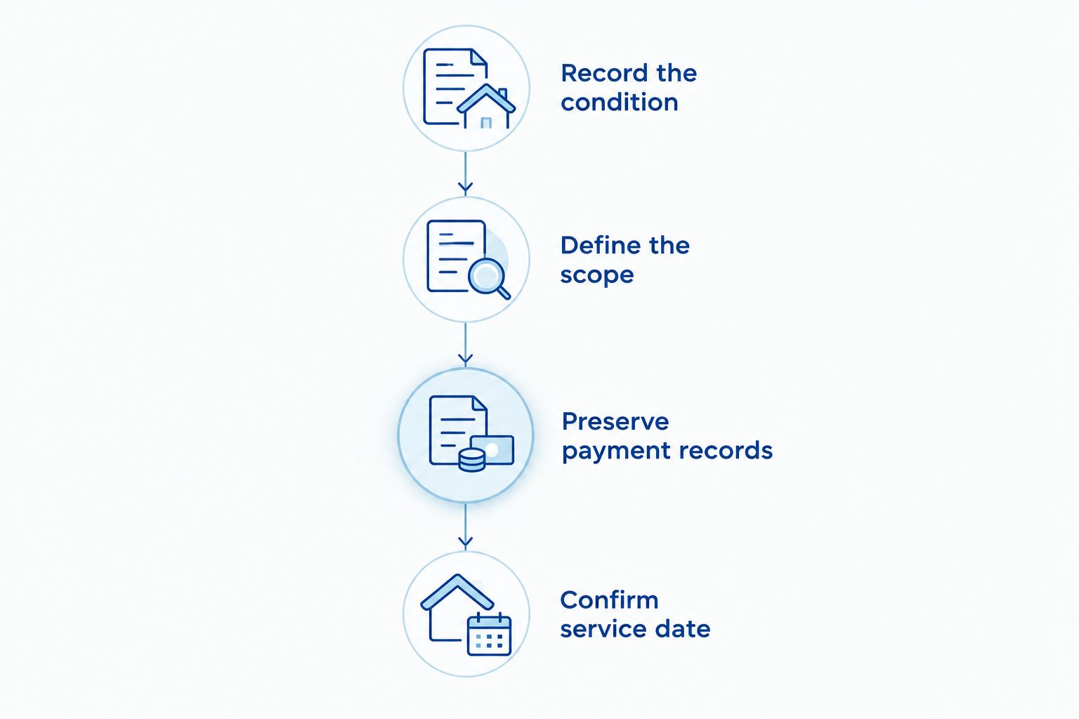 Project documentation stages from recording roof condition to confirming the service date