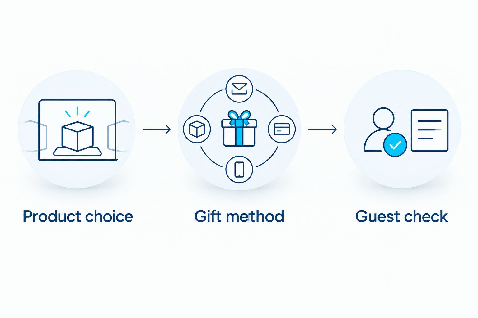 Three registry checks covering product choice, gift method, and the guest experience