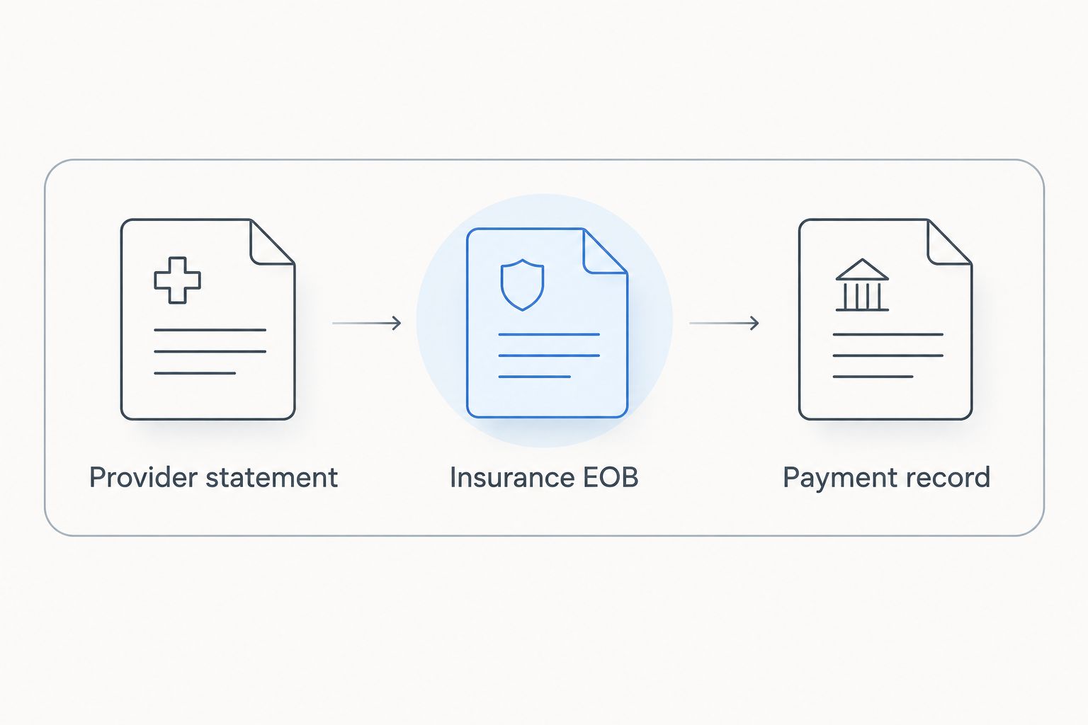 Provider statement, insurance EOB, and payment record grouped into one treatment file