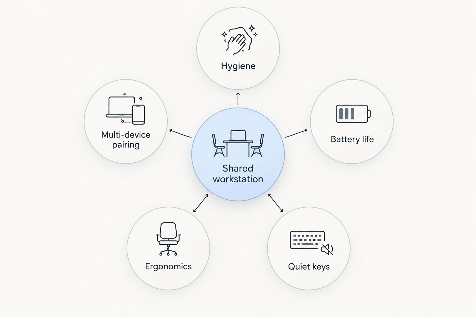 Hub and spoke diagram of five criteria for a shared office keyboard and mouse set