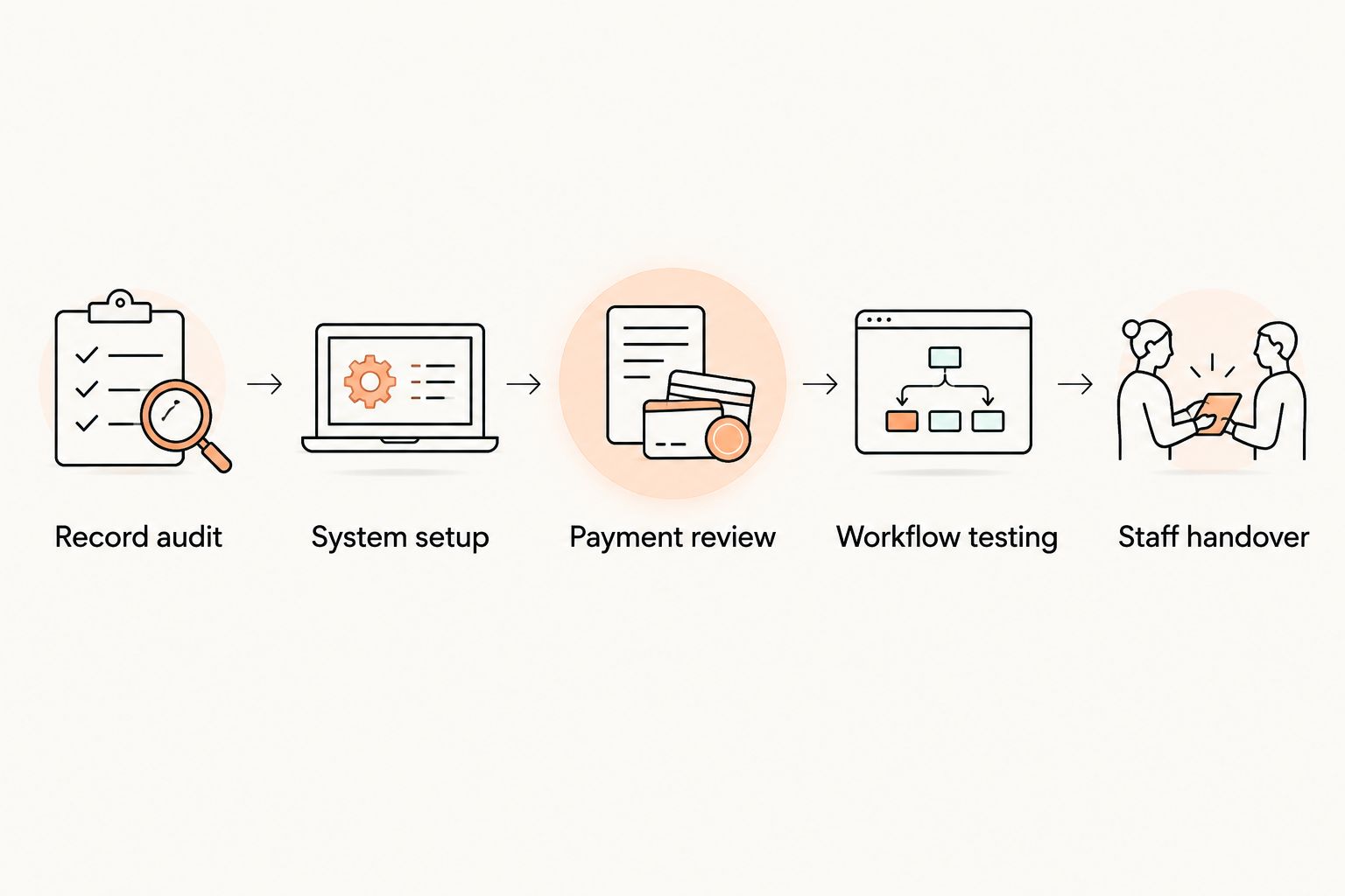 Onboarding sequence from record audit through setup, payment review, testing, and staff handover