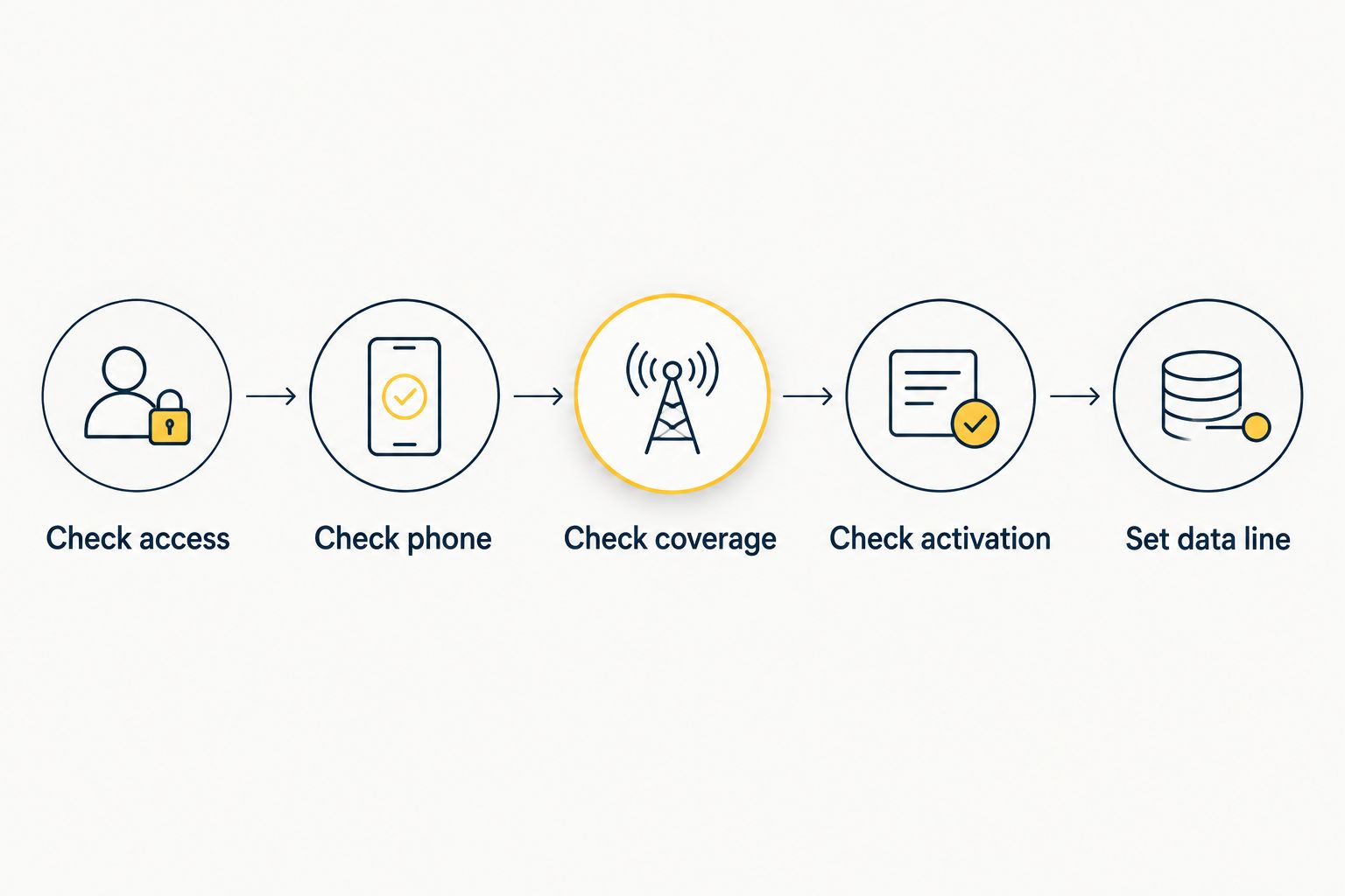 Steps for checking layover access, phone compatibility, coverage, activation and data settings