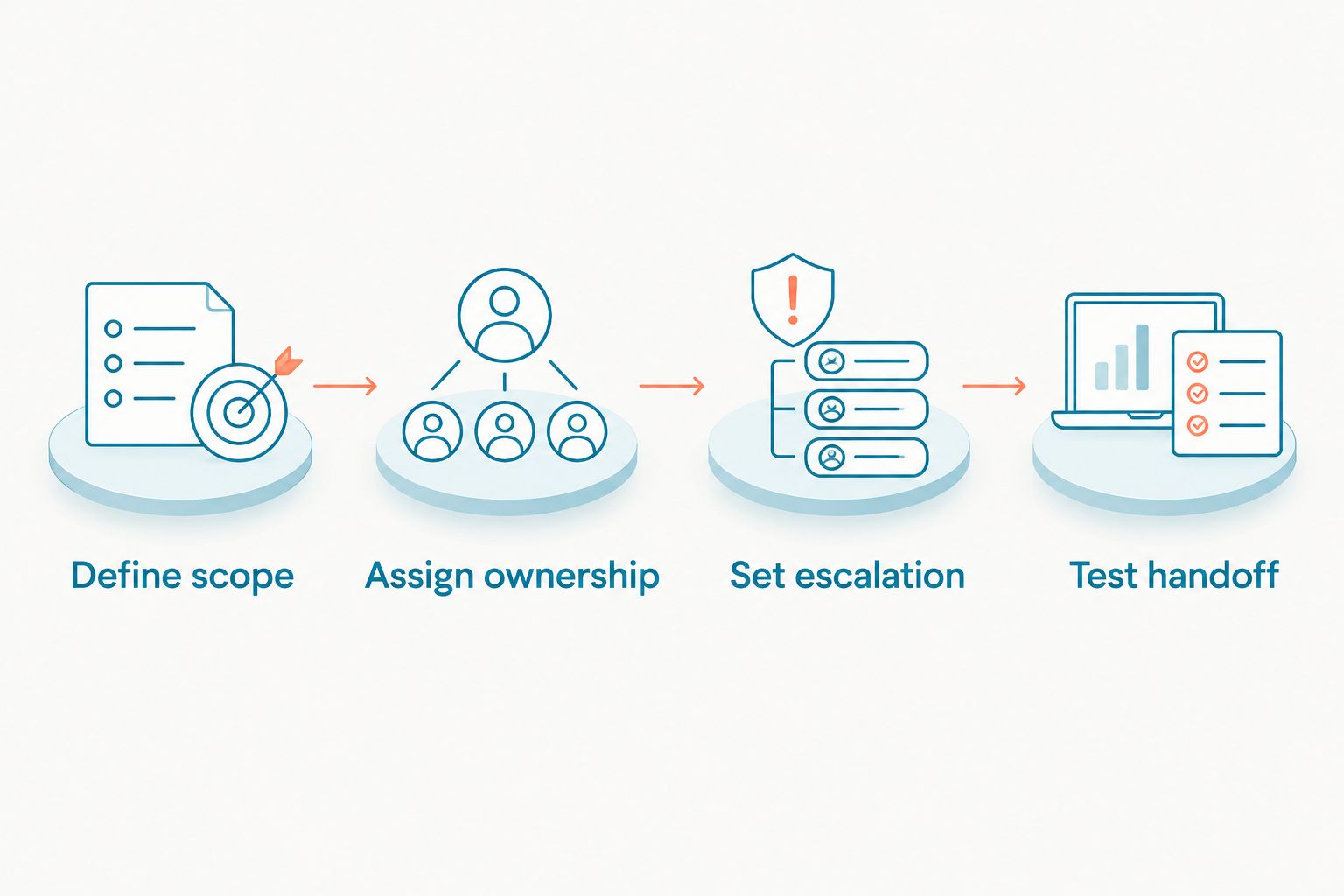 Four setup steps from defining scope to testing the handoff