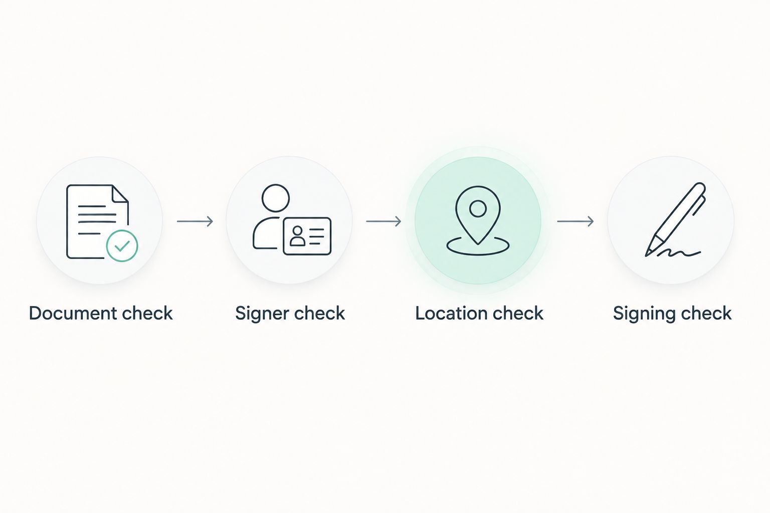 Four preparation steps covering documents, signers, location, and signing requirements