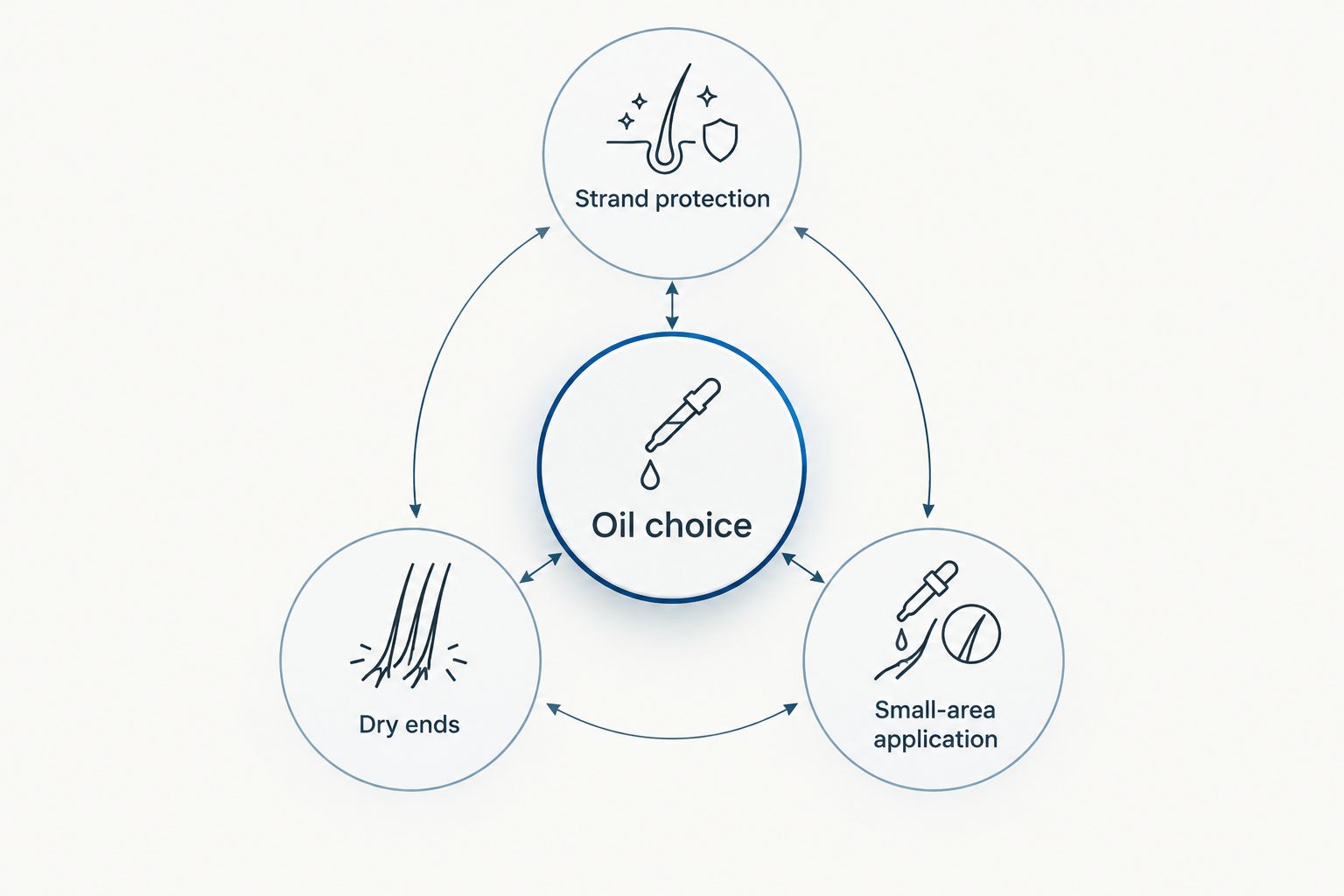 Oil choice diagram organized around strand protection, dry ends, and small-area application