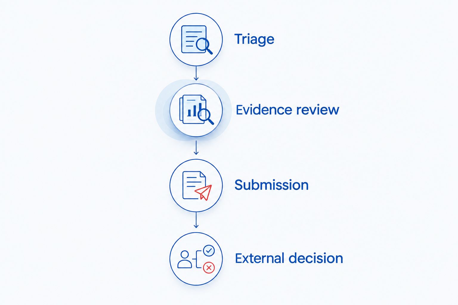 Four stages separating adviser preparation from the external decision