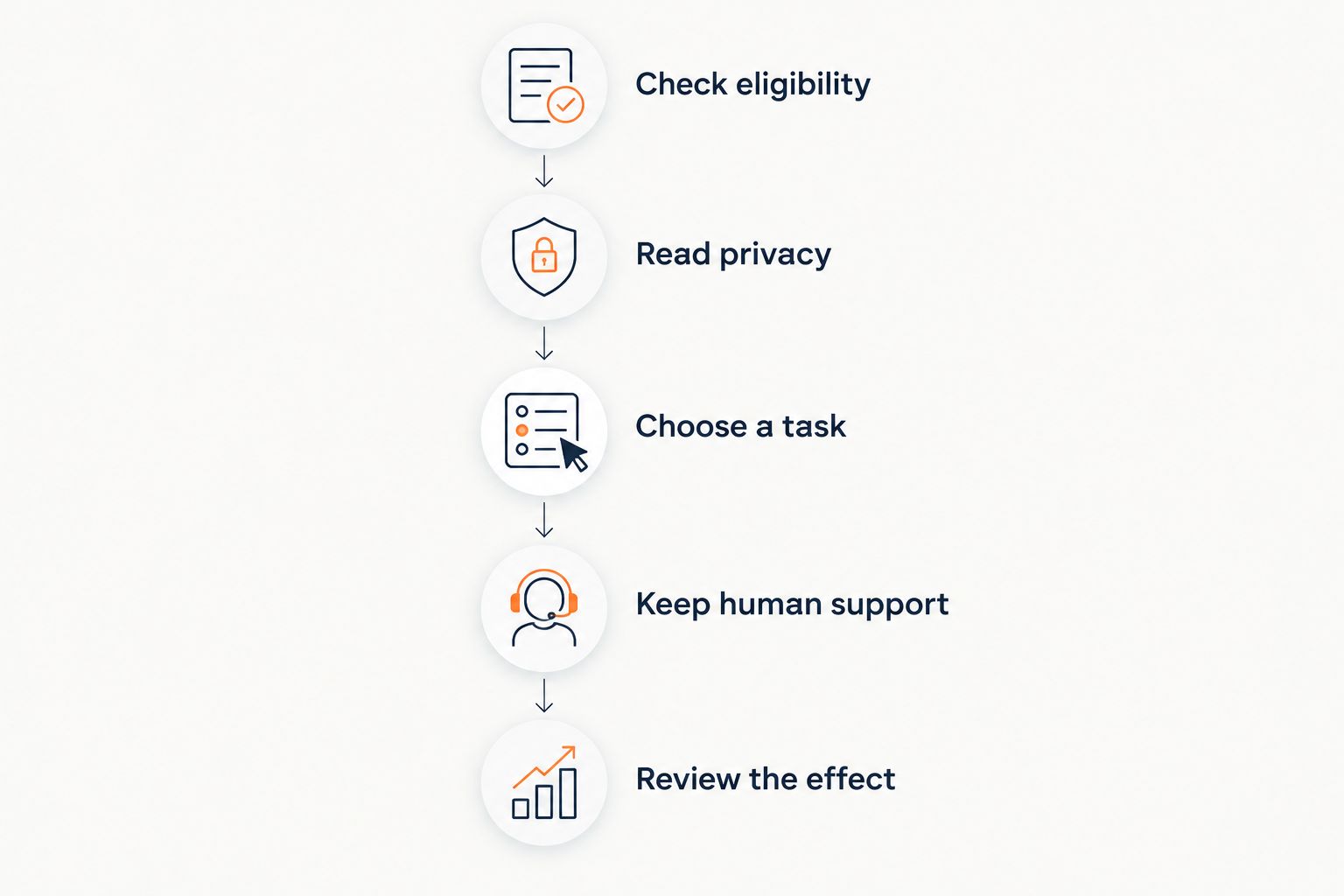 Steps for checking eligibility, privacy, purpose, human support, and an app's effect