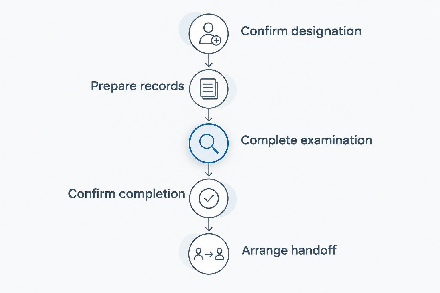 Five stages from confirming civil surgeon designation to arranging the sealed packet handoff