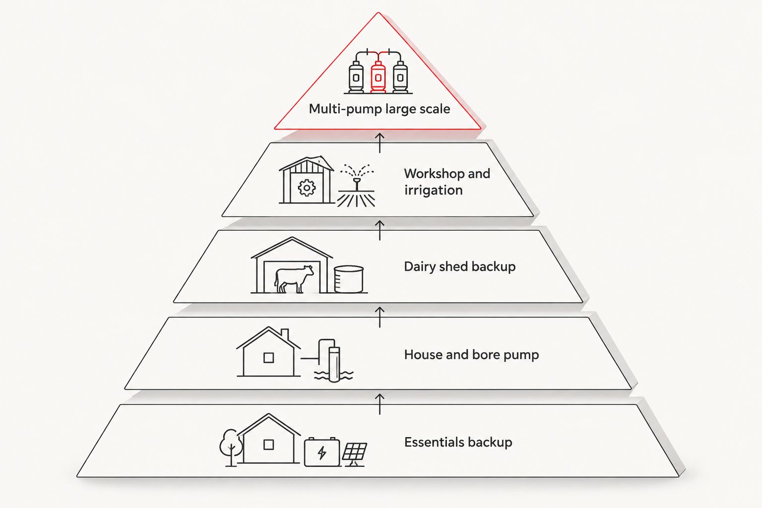 Pyramid showing five PTO generator kVA classes stacked by use case