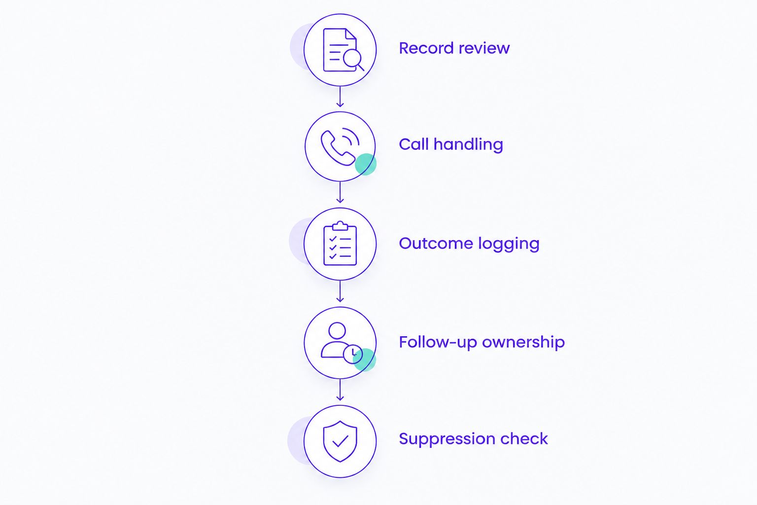 Calling evaluation from record review through outcome logging, follow-up ownership, and suppression checks.
