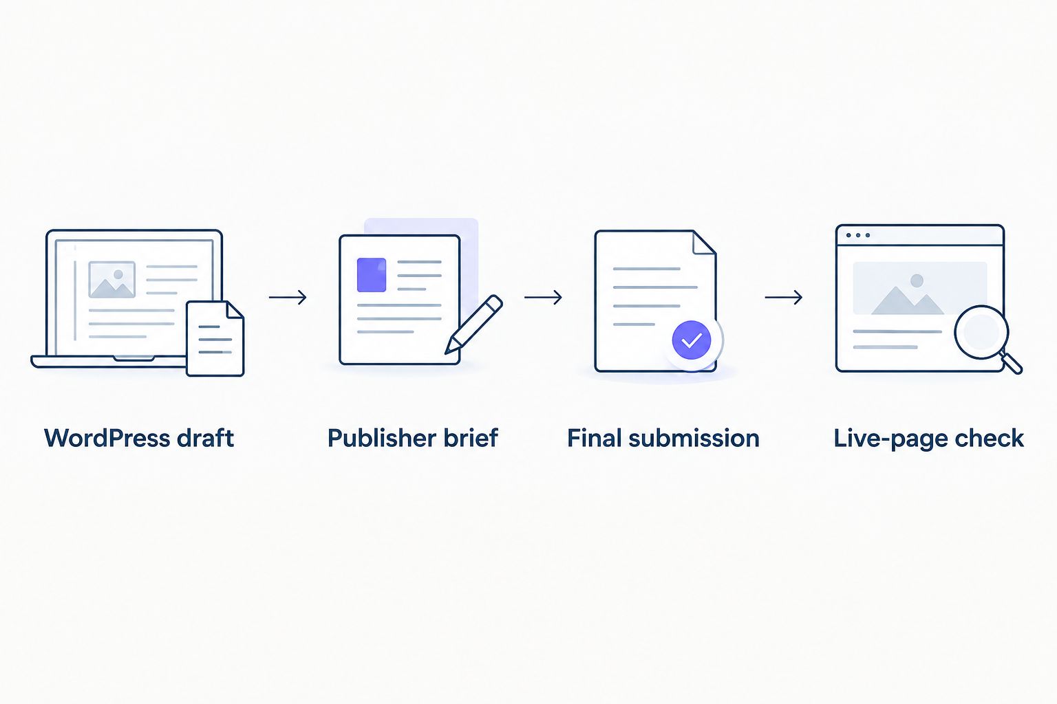 Workflow from WordPress draft through publisher brief and submission to live-page check