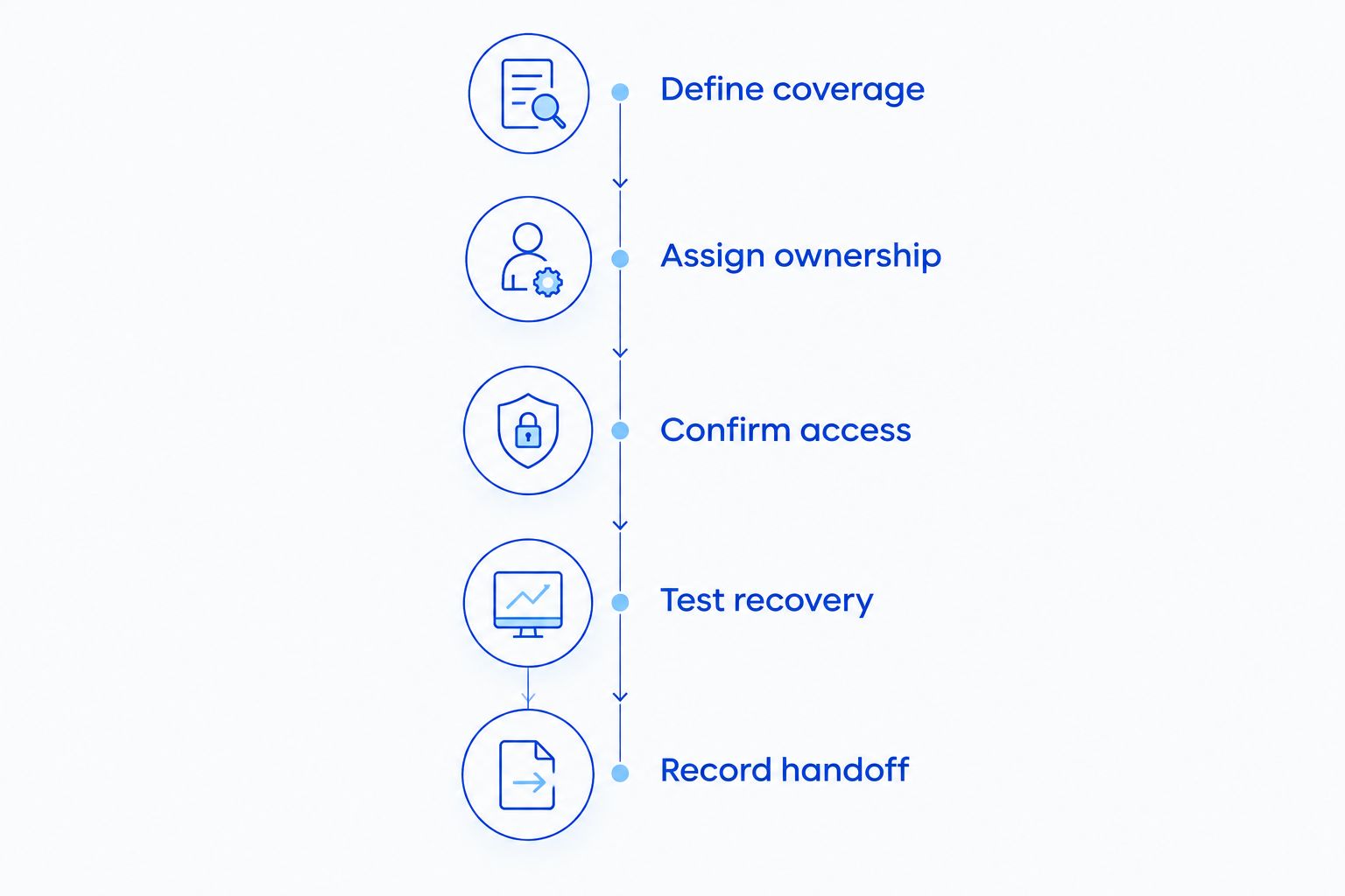 Five phases for checking an after-hours IT support agreement