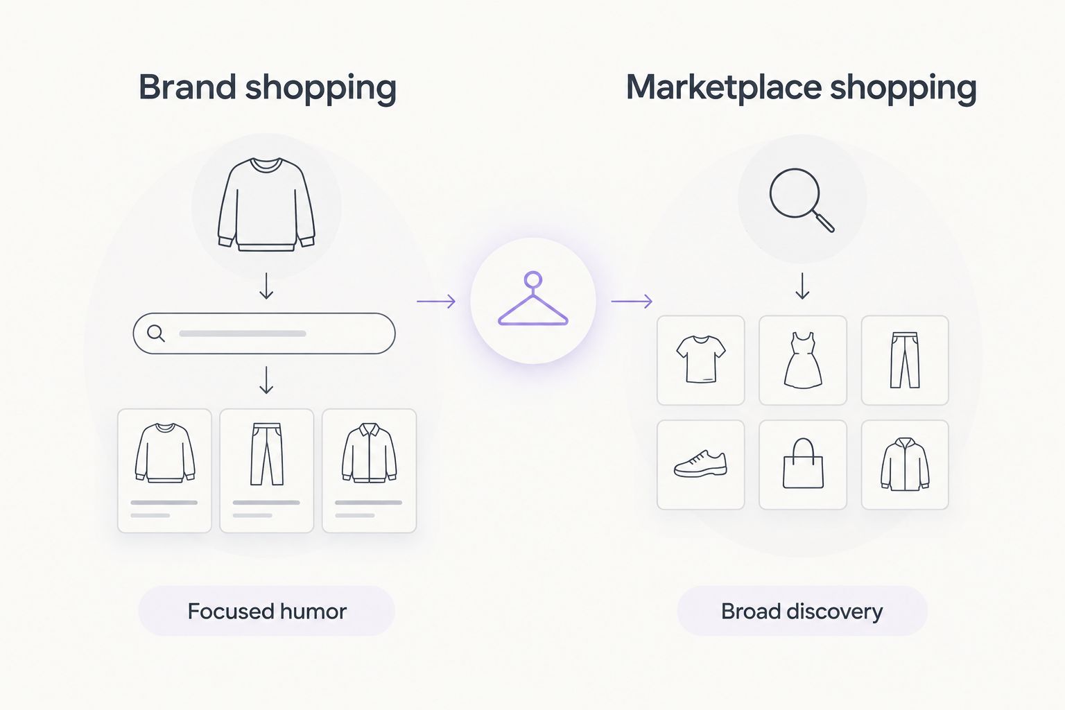 Two shopping approaches: brand shopping with focused humor and marketplace shopping with broad discovery.