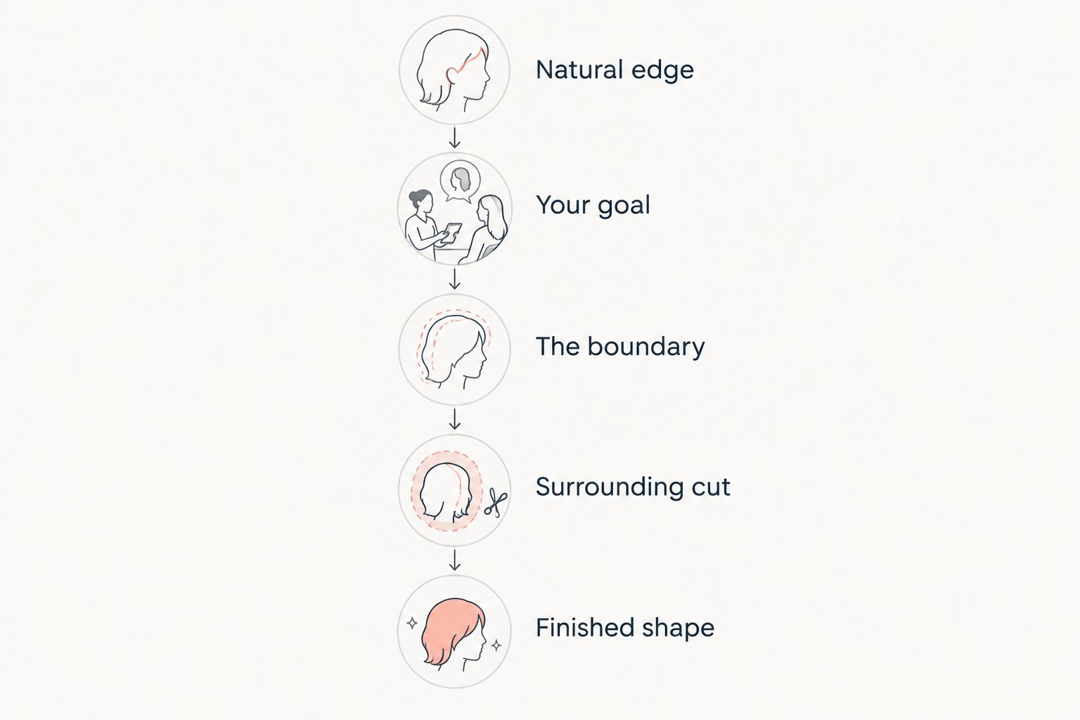 Consultation sequence from checking the natural hairline to reviewing the finished haircut