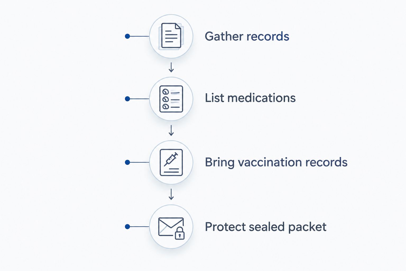 Preparation sequence from gathering records to protecting the sealed Form I-693 packet