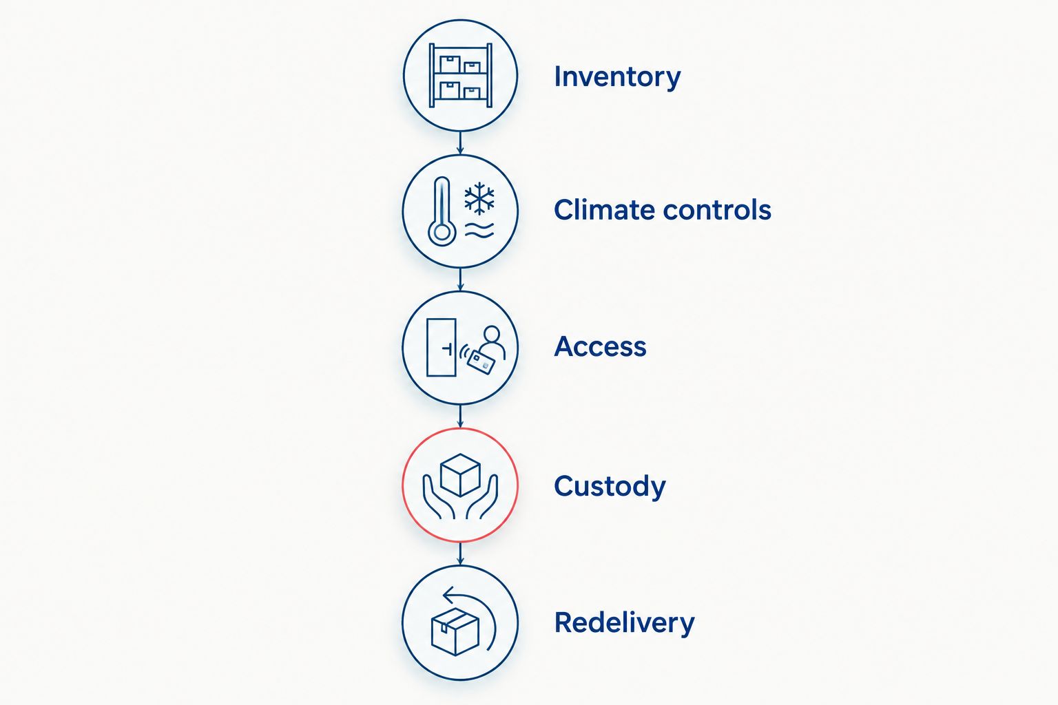 Storage planning sequence from inventory and climate controls to custody and redelivery