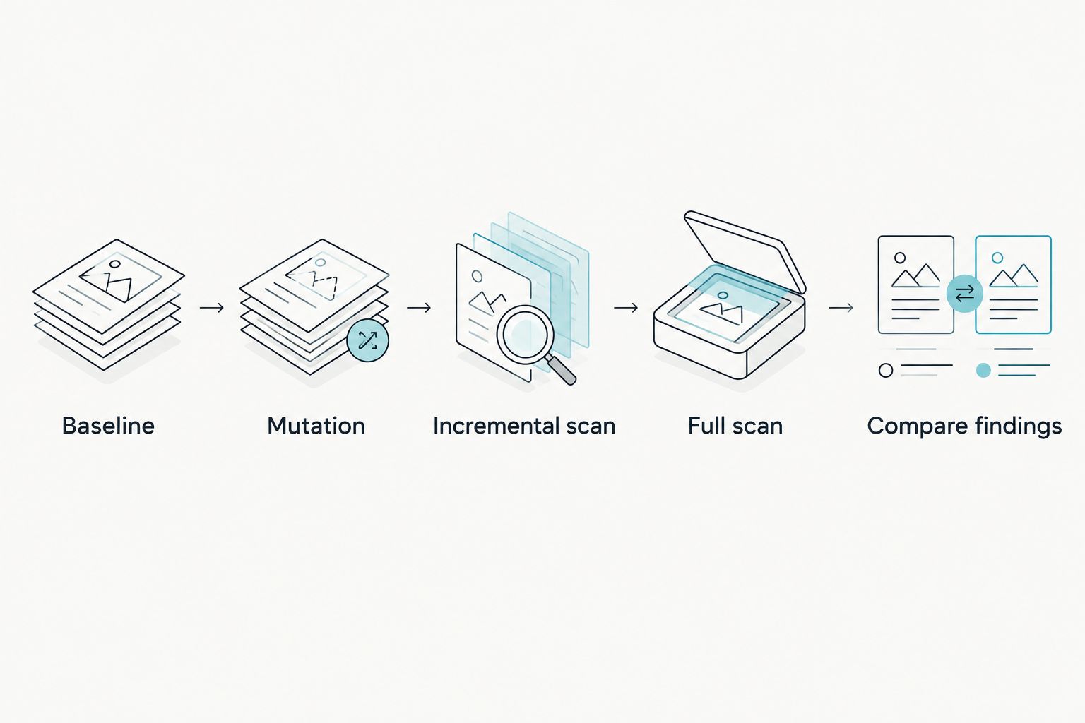 Sequence for comparing an incremental scan with a clean full scan after a controlled change