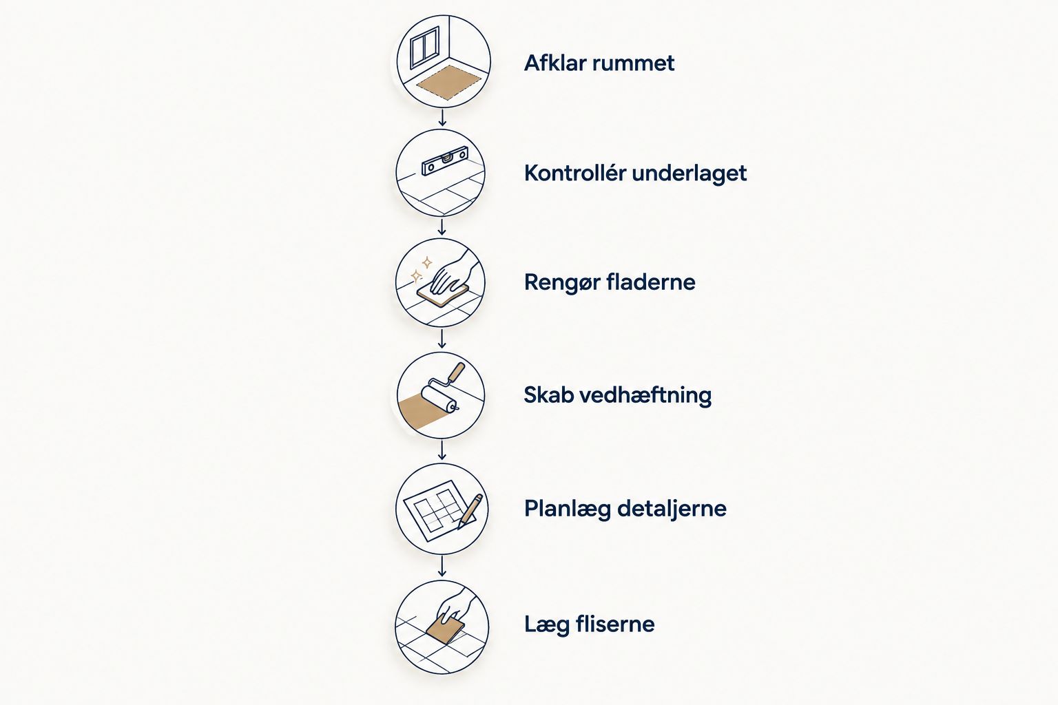 Seks trin fra kontrol af gamle fliser til lægning af nye fliser