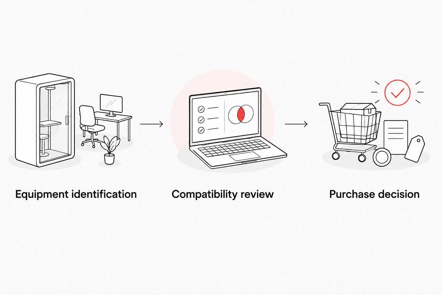 Compatibility review progressing from equipment identification to a purchase decision