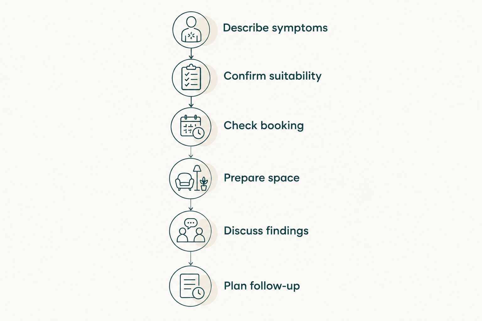Six stages of a home doctor visit, from symptom screening to a follow-up plan.