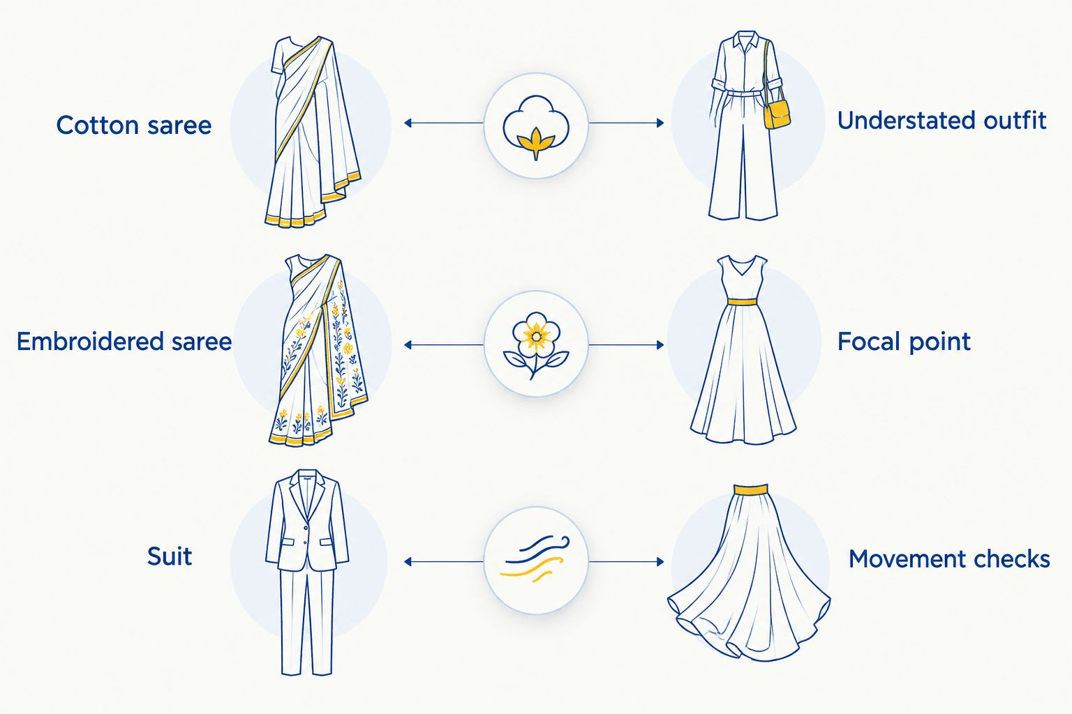 Comparison of cotton sarees, embroidered sarees and suits by styling and practical checks