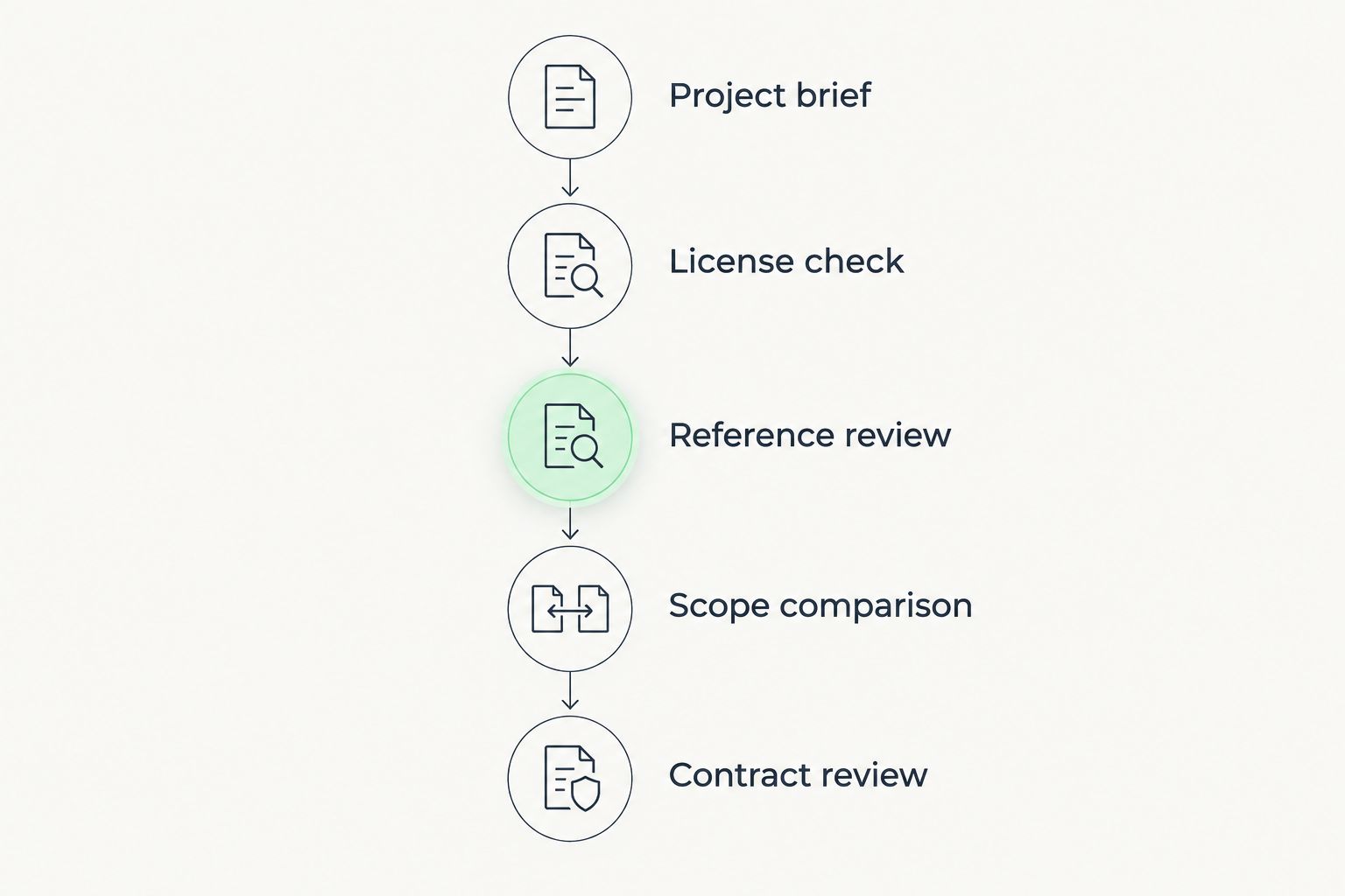 Five-stage contractor hiring process from project brief through contract review